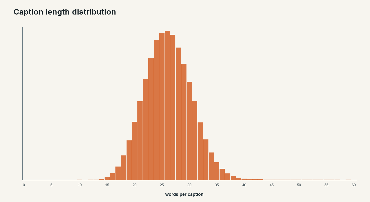 Caption length distribution, centred around 26 words.