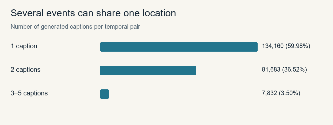 Captions per pair: 134,160 pairs have one caption, 81,683 have two, and 7,832 have three to five.