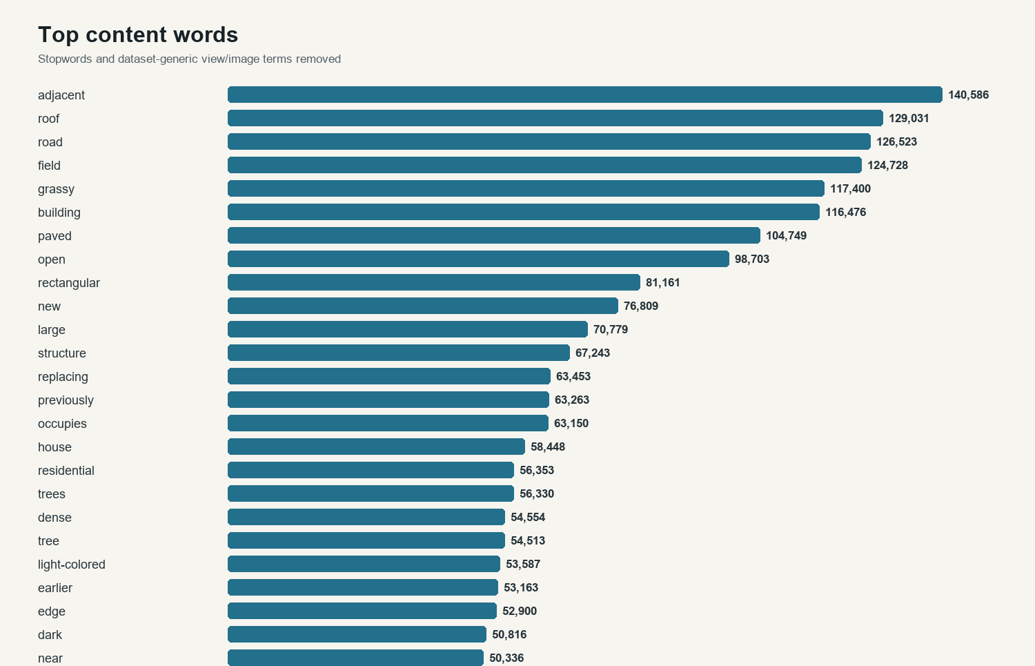 The most frequent content words in the generated captions, including adjacent, roof, road, field, and paved.